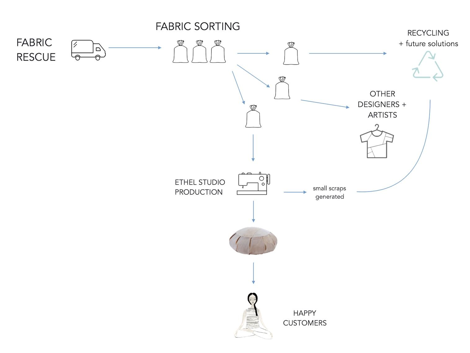 Ethel Studio Making Zero Waste Meditation Cushions Using Preconsumer